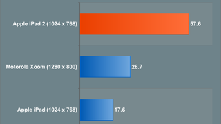 iPad 2 Graphics Benchmarks: Way Better Than the Xoom, Kills the Original iPad